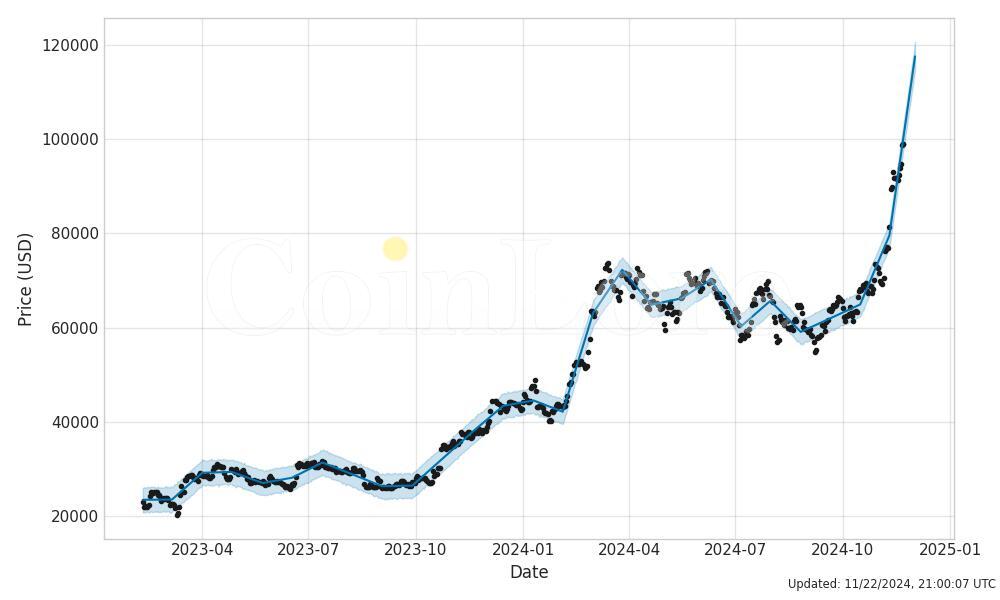 Bitcoin price prediction for 