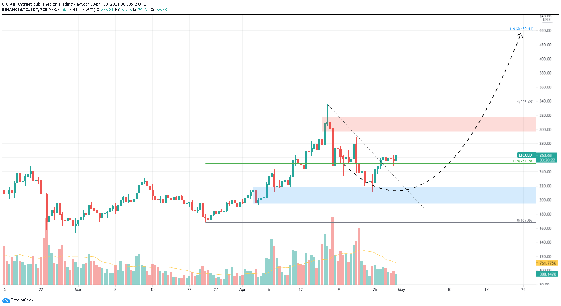 Litecoin price today, LTC to USD live price, marketcap and chart | CoinMarketCap