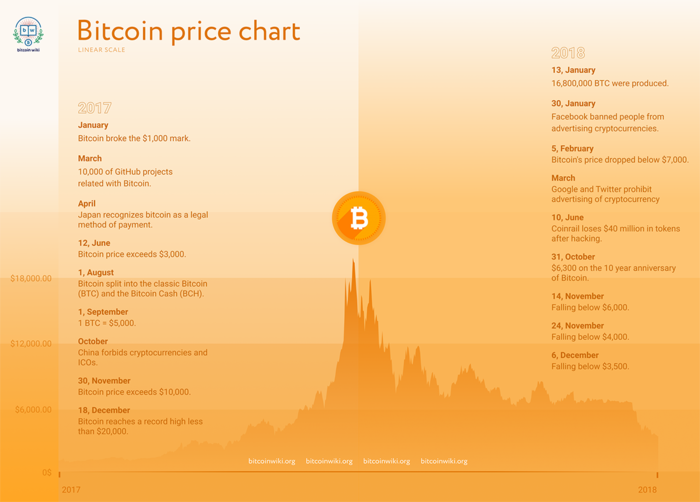 Bitcoin’s Price History ( – , $) - GlobalData