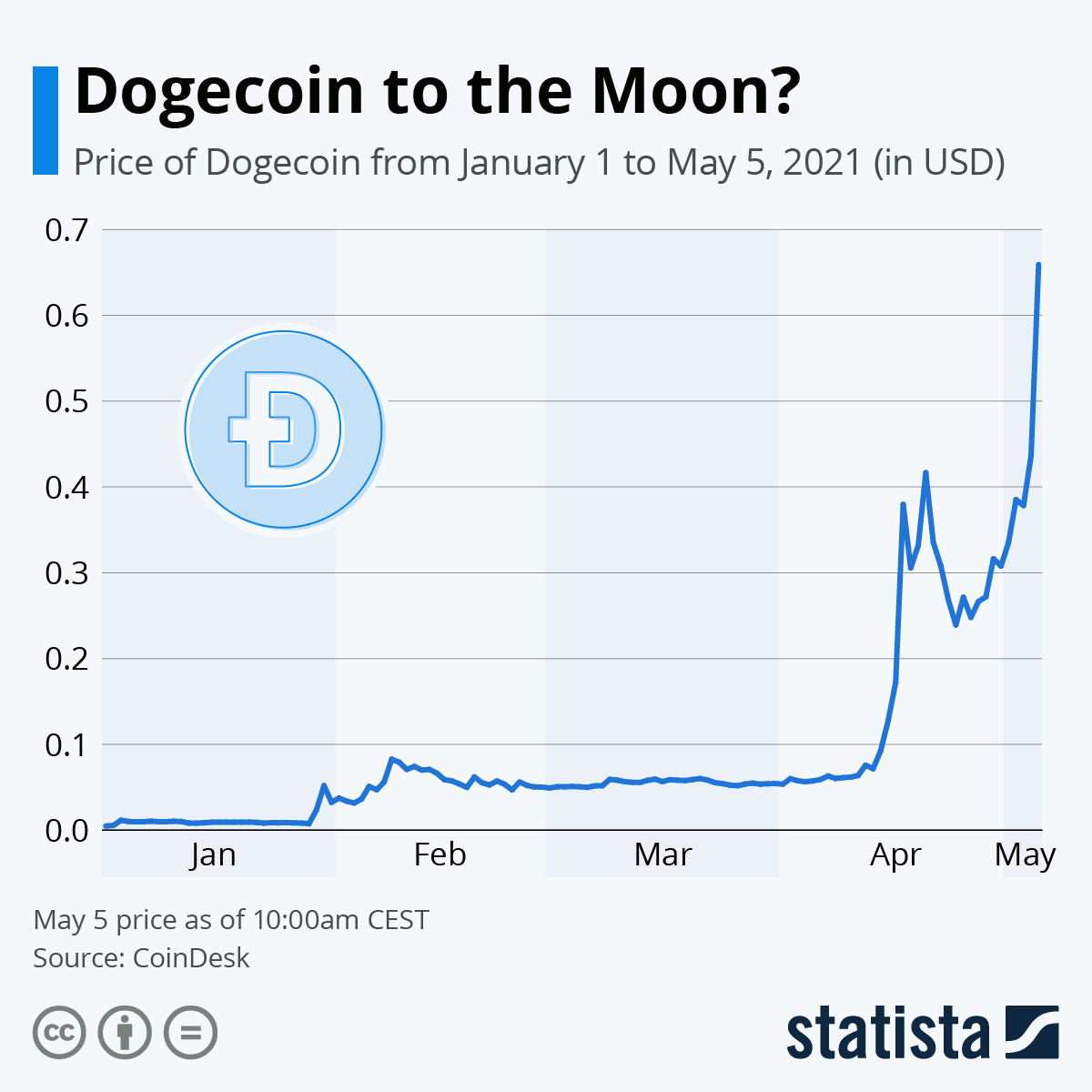 Dogecoin Price Chart Today - Live DOGE/USD - Gold Price