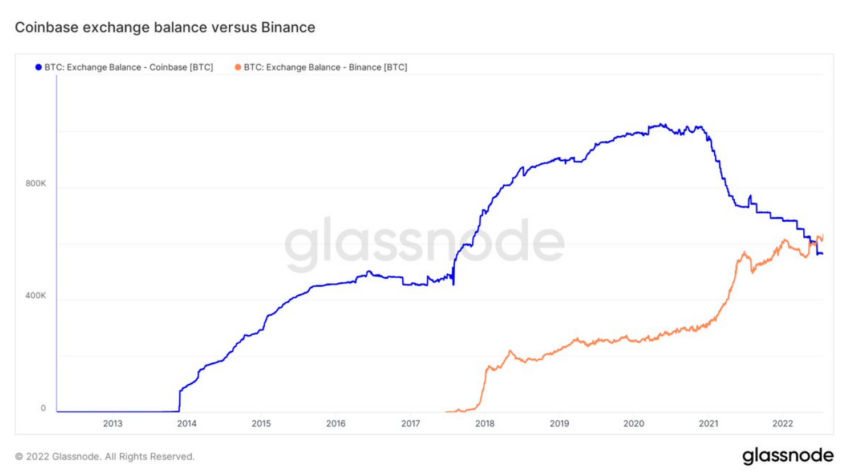 Coinbase vs Binance: Which One is Best for You? | Bitcompare