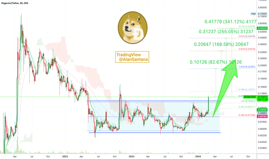 DOGE price rally mirrors XRP, % spike imminent.