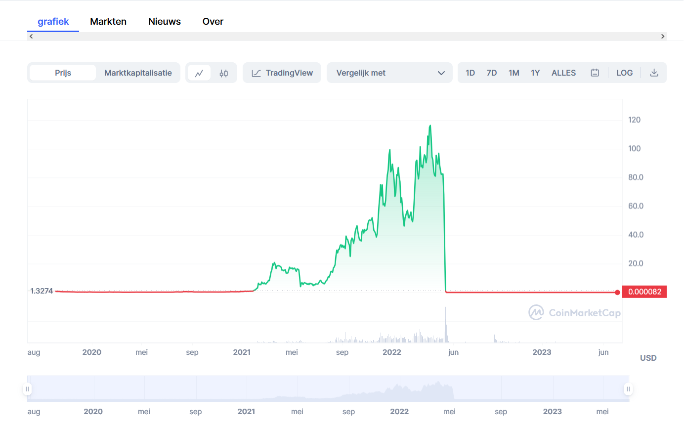 Bitcoin (BTC) Koers Verwachting , , 