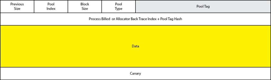 Memory allocation strategies: a pool allocator | Molecular Musings
