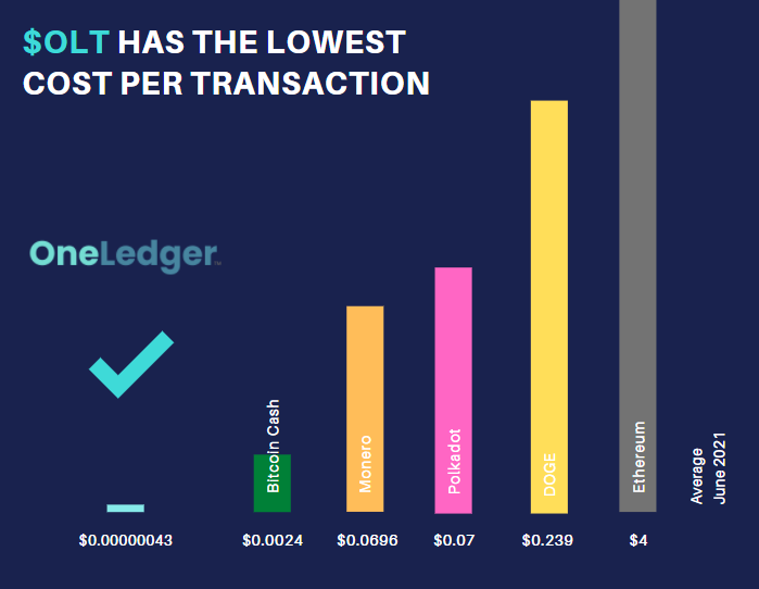 OneLedger (OLT) live coin price, charts, markets & liquidity