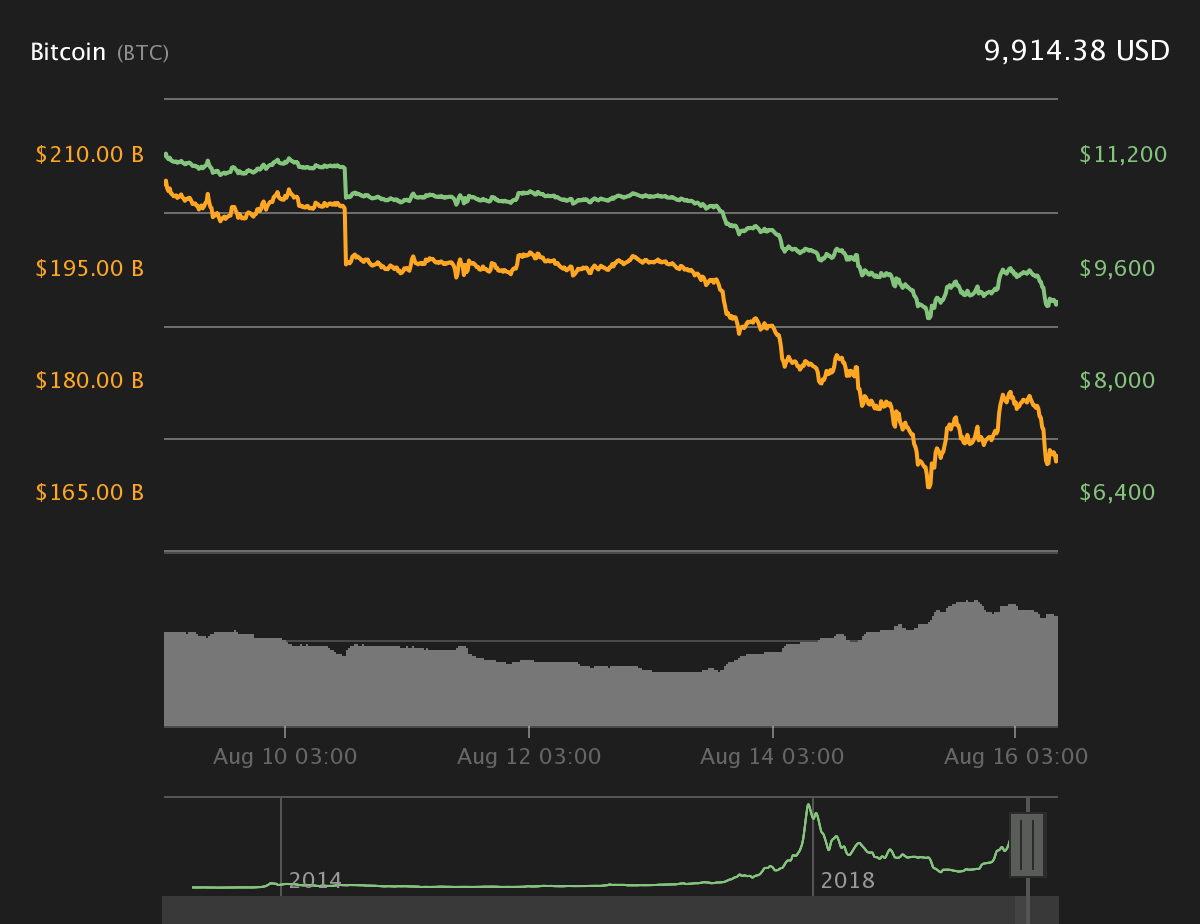 Bitcoin price: How much would $ in Bitcoin be worth now if you invested earlier? | Fortune