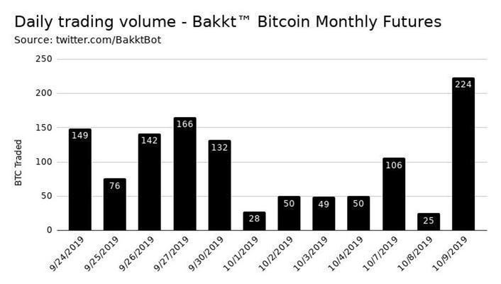 Fueled by bitcoin’s rise, Bakkt reports record high volumes for its bitcoin futures market