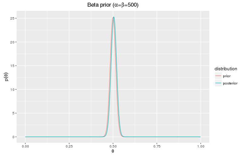 Demonstration: Bayesian Coin Tossing — Learning from data