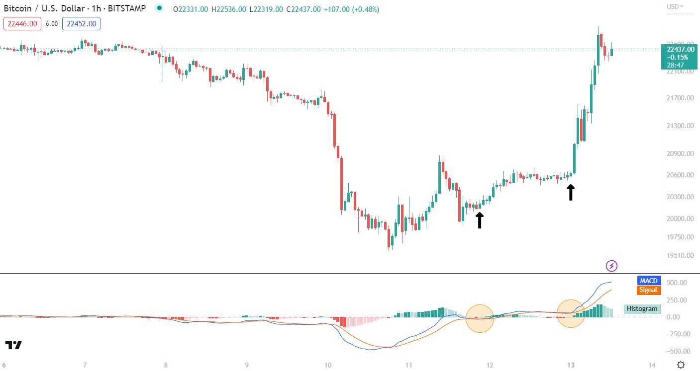 The MACD indicator, the MACD trading strategies: A Detailed Guide by GC