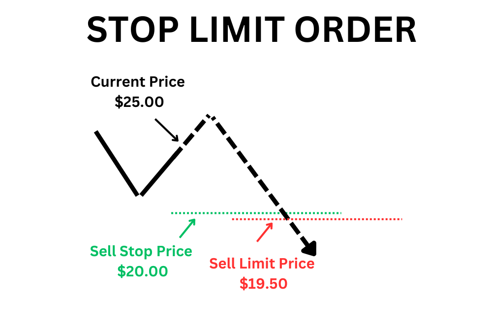 Stop-Limit Orders | Interactive Brokers LLC