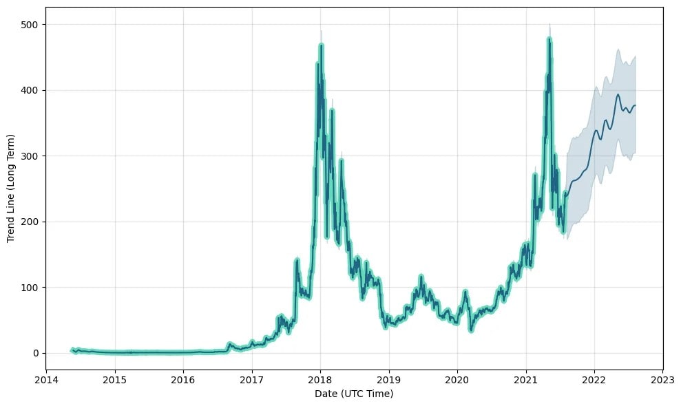 Monero (XMR) Crypto Price Prediction for , , – , And Margex Expert Forecast.