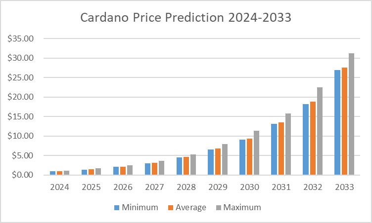 Pessimistic Forecast Rationale? - Trading - Cardano Forum