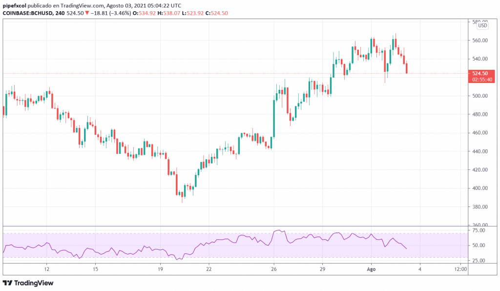 Bitcoin Cash Price Prediction: Future BCH forecast , & 