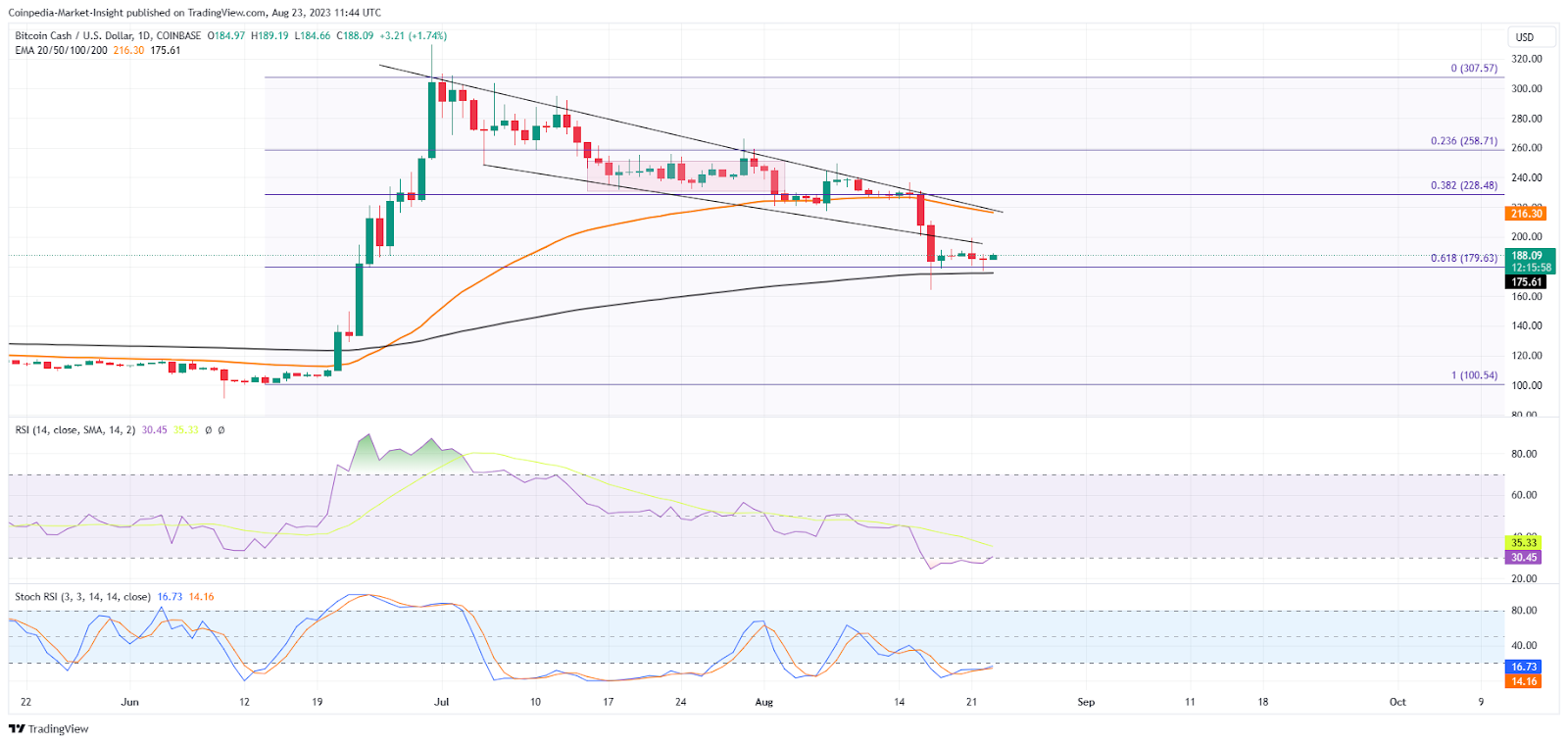Bitcoin Cash Price Today | BCH Price Prediction, Live Chart and News Forecast - CoinGape