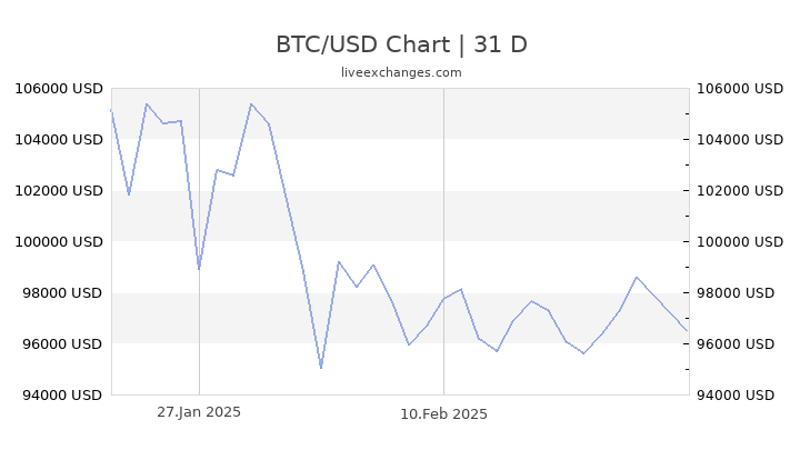 BTC to USD – Nordikcoin