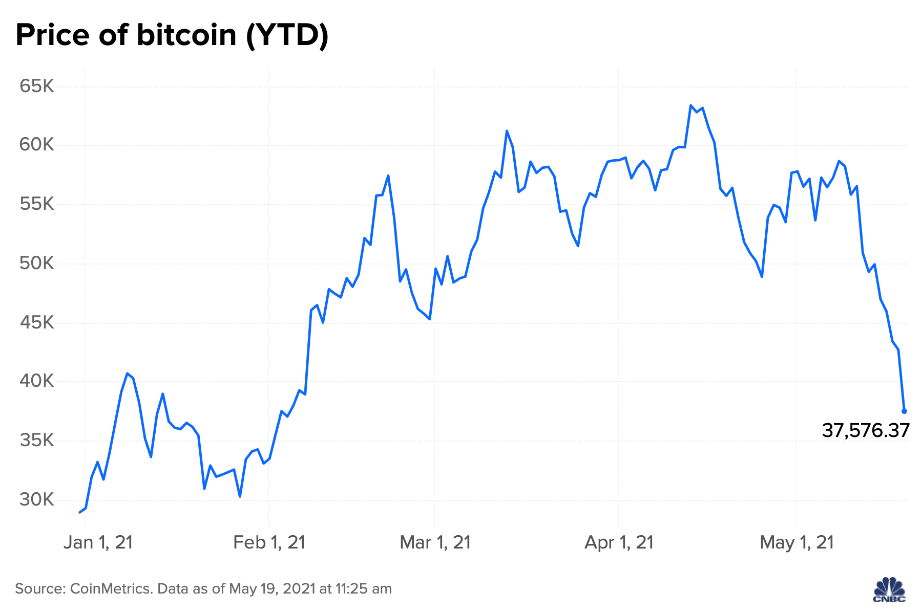 Bitcoin Could Drop in the Short Term