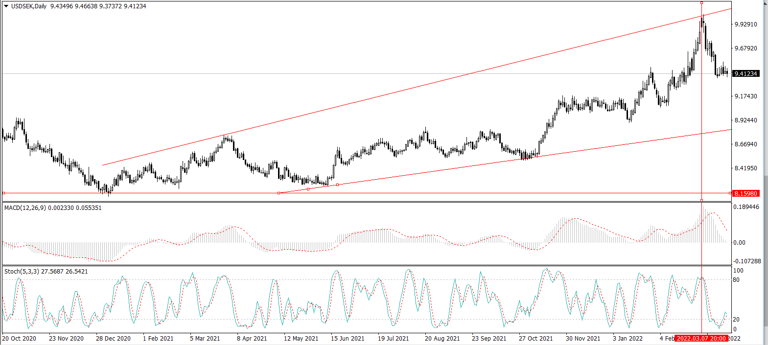 USDSEK Chart | Live U.S. Dollar to Swedish Krona Chart