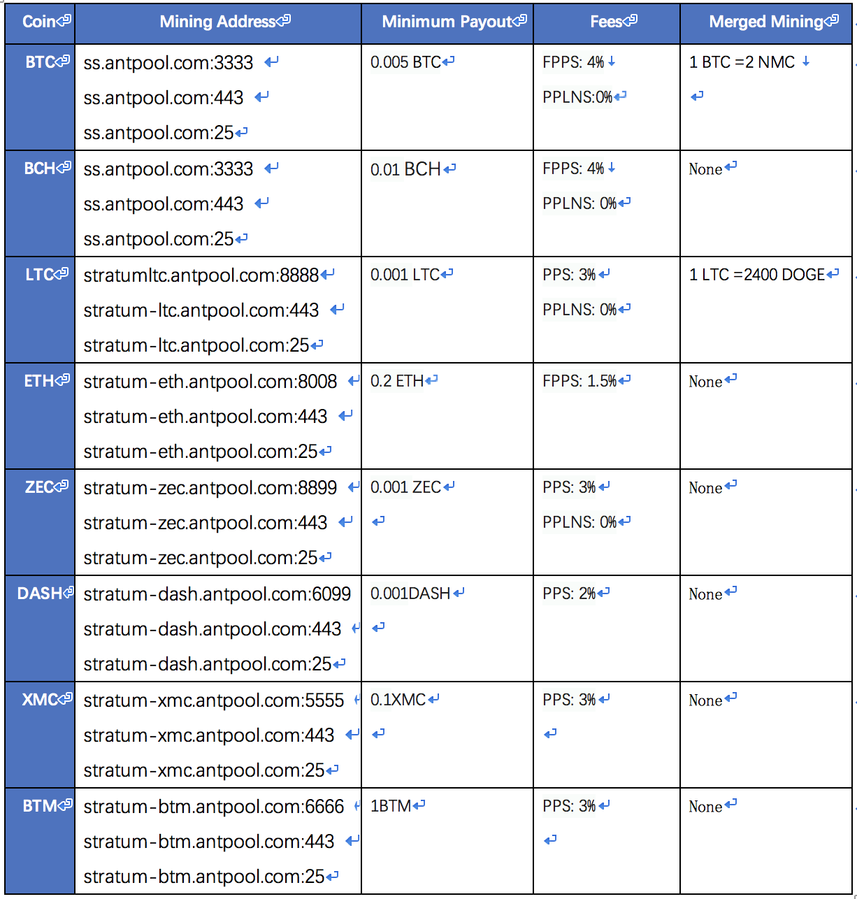 Best Bitcoin (BTC) Mining Pools List in 