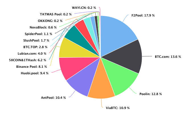 Decred Mining Pools Rating | Investoon