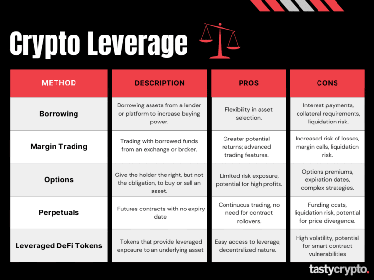 Best Crypto Margin Trading Exchanges: 7 Best Options in 