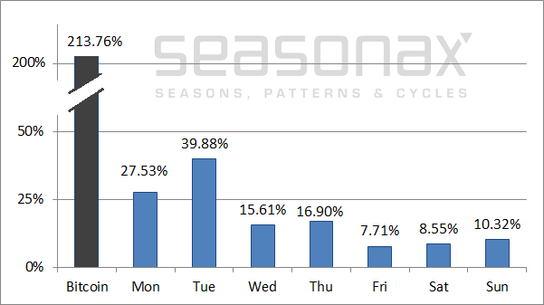 When to Buy Bitcoin? Wednesdays Are Historically the Best Days to Do So