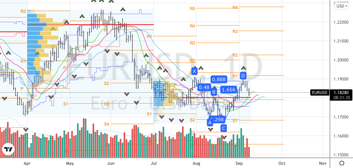 How to Trade EUR/USD Using Charts | Plus