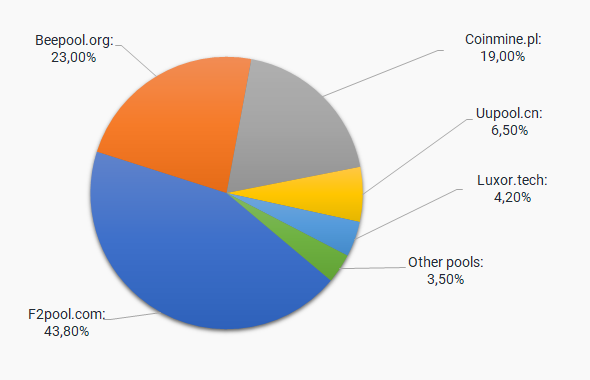 Mining Pool Stats