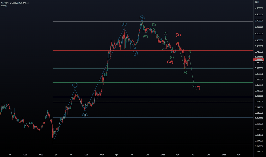 CARDANO - ADA/EUR interactive live chart