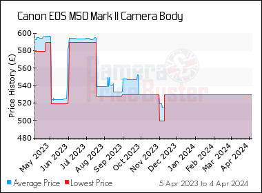 Interchangeable Lens Cameras - EOS M50 Mark II (EF-Mmm f/ IS STM) - Canon Philippines