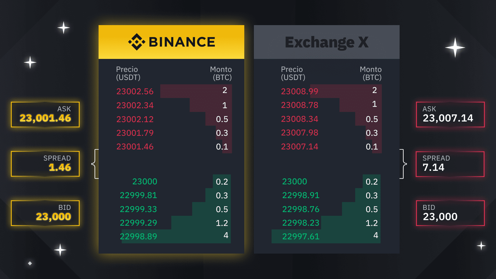Binance’s Bitcoin ‘Bid-Ask Spreads’ Tighten as Cryptocurrency Markets Mature