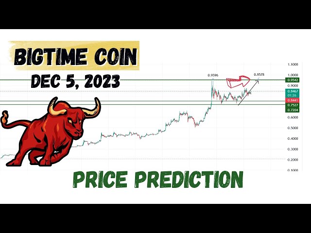Big Time (BIGTIME) Price Prediction , – | CoinCodex