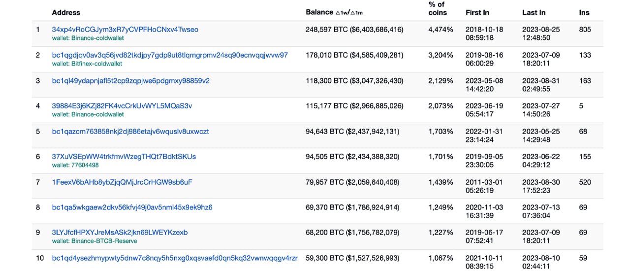 Top Dormant for 5 years Bitcoin Addresses