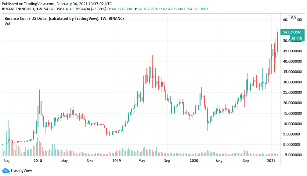 Binance Coin price today | BNB-USD