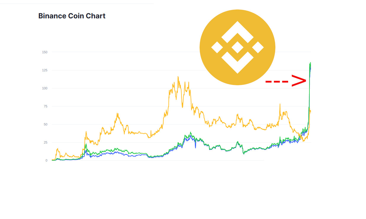 binance coin (BNB) Price, Chart & News | Crypto prices & trends on MEXC