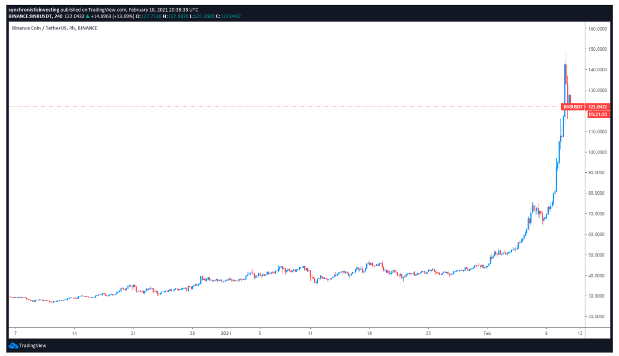 Binance Coin Price History | BNB INR Historical Data, Chart & News (17th March ) - Gadgets 