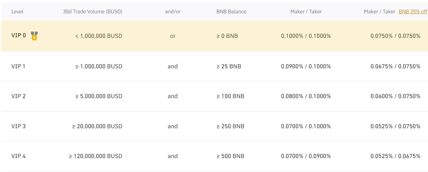 Binance Futures Fees Explained | Fee Calculation & Discounts