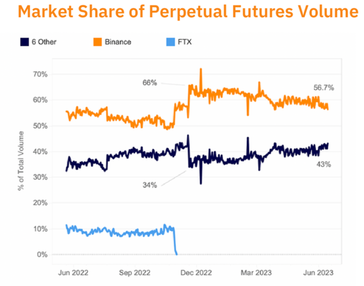 Trading Volume on Binance, World's Largest Crypto Exchange, Fell Almost 50% in April