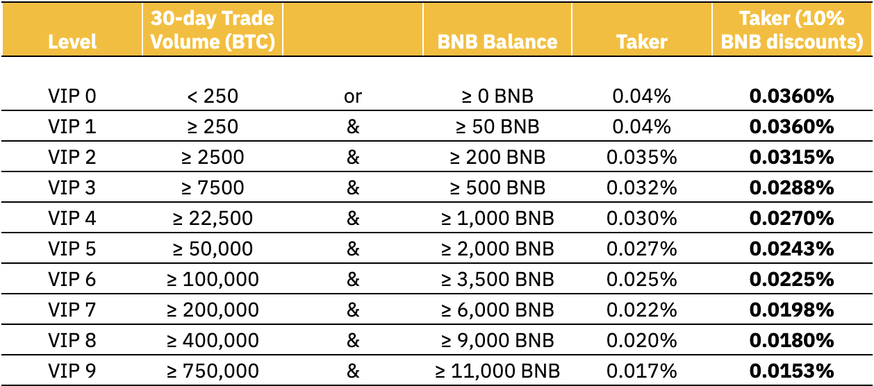 Binance Trading Fees Discount & How To Reduce Fees On Binance (Tricks)