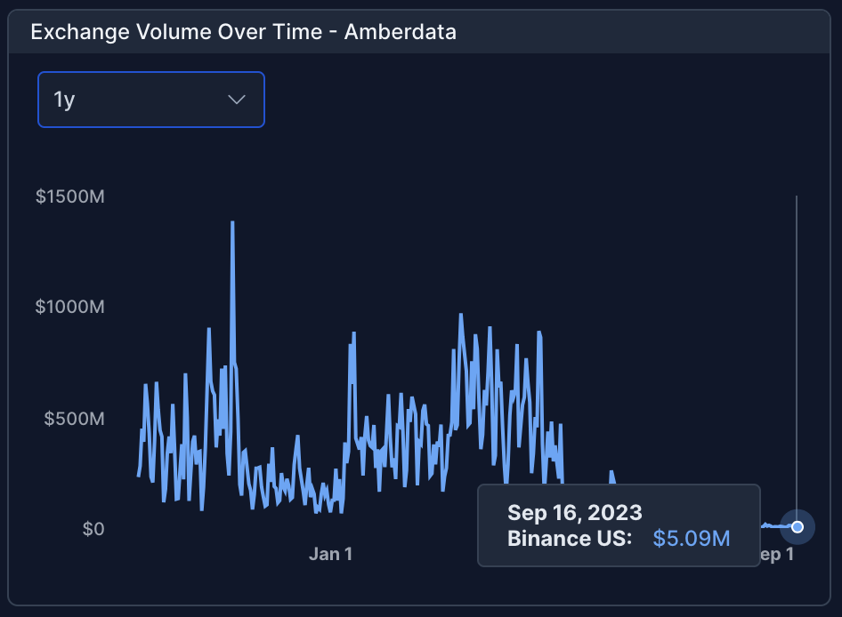 Binance's Market Share Slips: From 62% to 51%