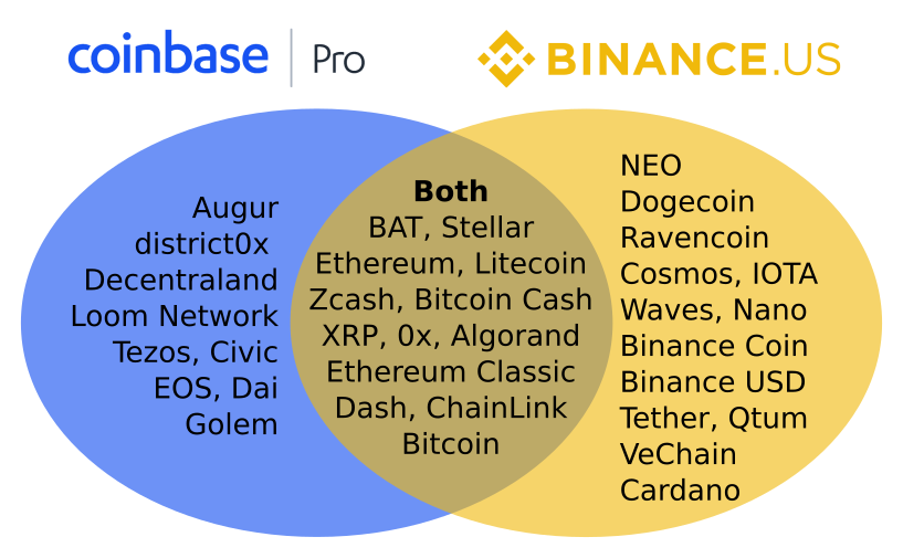 Binance US VS Coinbase: Pros, Cons, and Features for 
