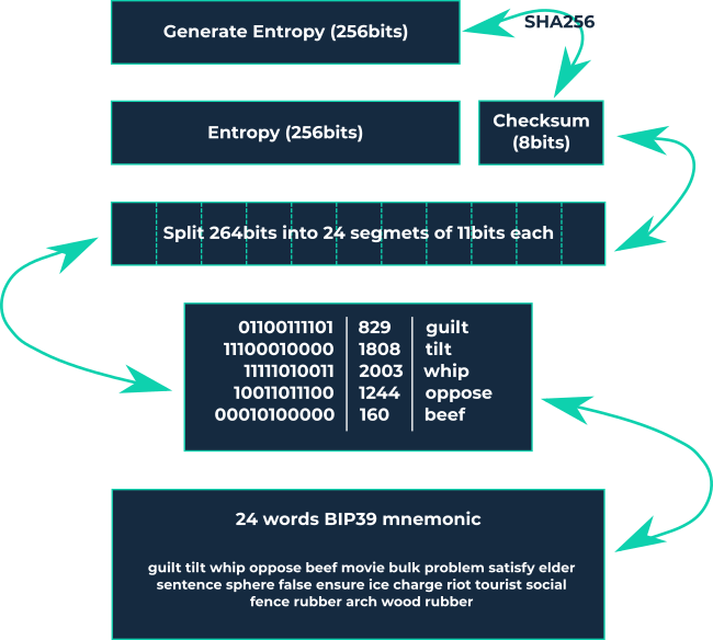 What is a BIP39 Passphrase? – Blockplate