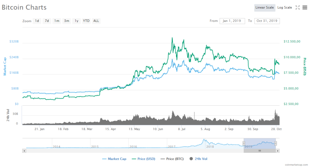 Price Of Bitcoin On November 28, | StatMuse Money