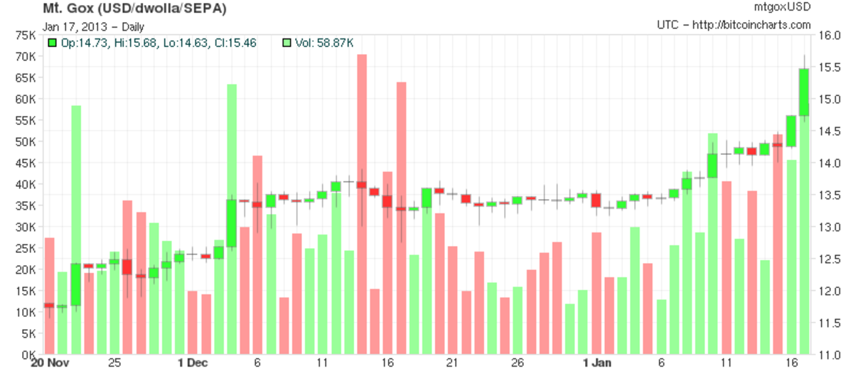 Price Of Bitcoin In | StatMuse Money