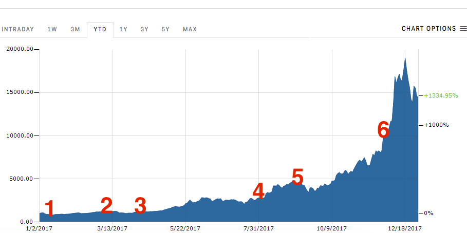 Bitcoin’s price history: to | Bankrate