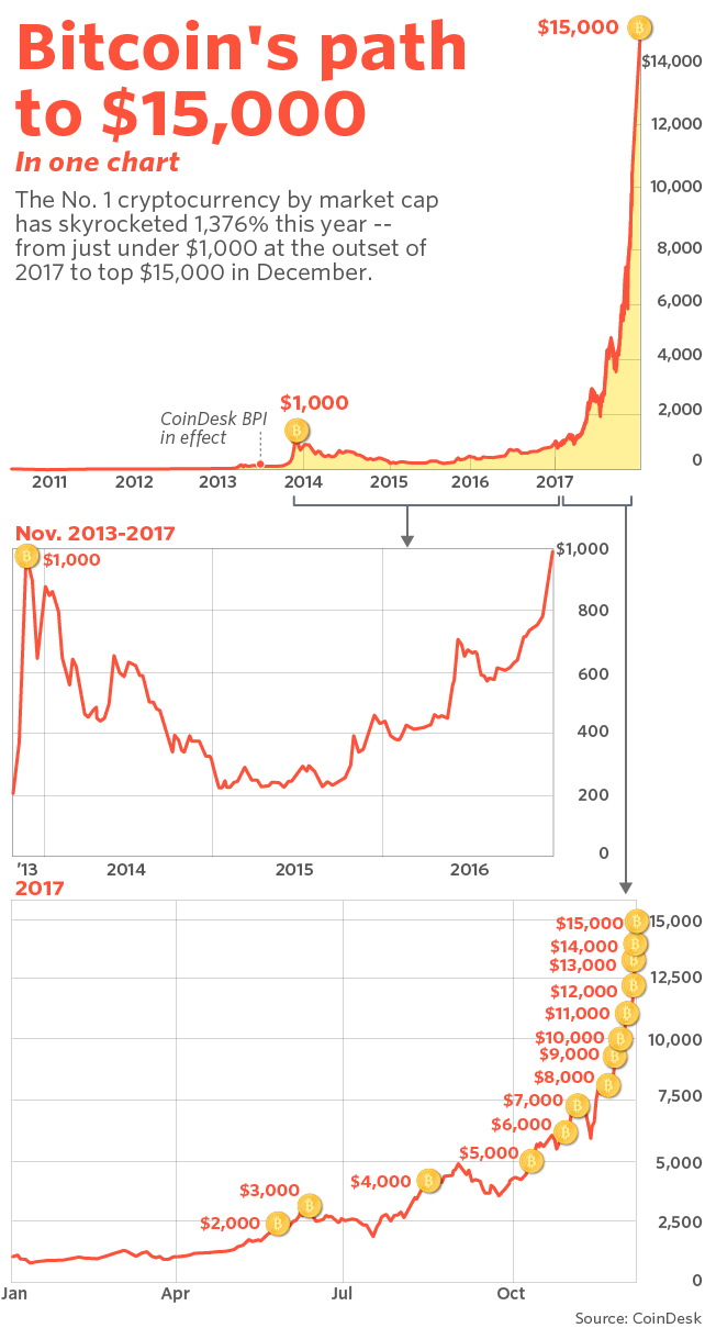 Bitcoin USD (BTC-USD) Price History & Historical Data - Yahoo Finance