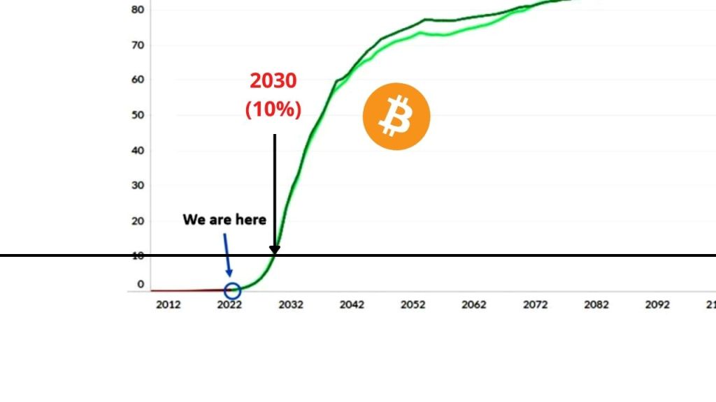 What is Adoption Curve? Definition & Meaning | Crypto Wiki