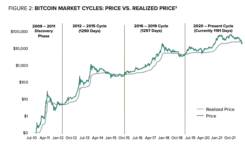 Bitcoin Halvings Are Bull Market Things — Will This Time Be Different? - Blockworks