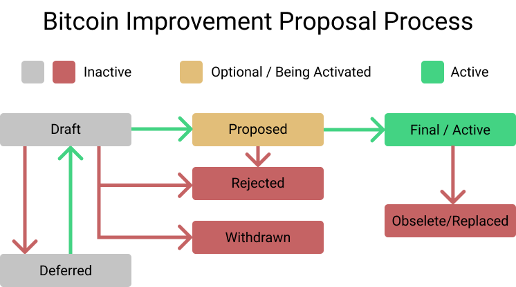 What Is a Bitcoin Improvement Proposal (BIP)? | Ledger