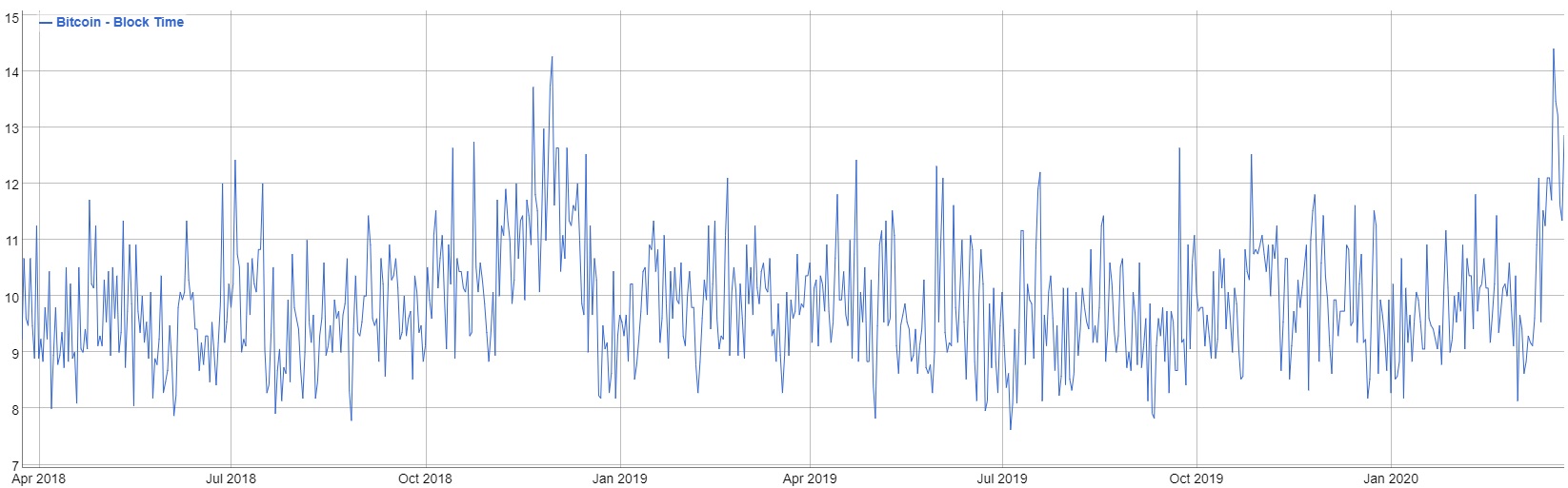 Average time between Bitcoin blocks chart (in secs) — Blockchair