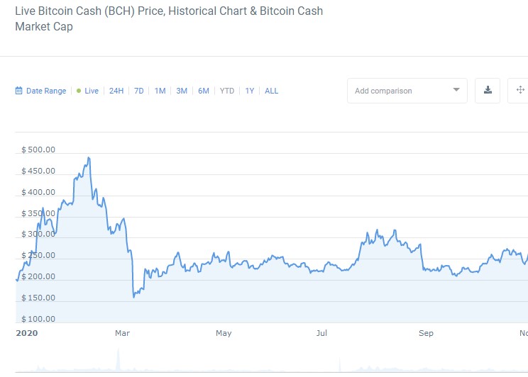 Bitcoin Cash Price today in India is ₹40, | BCH-INR | Buyucoin